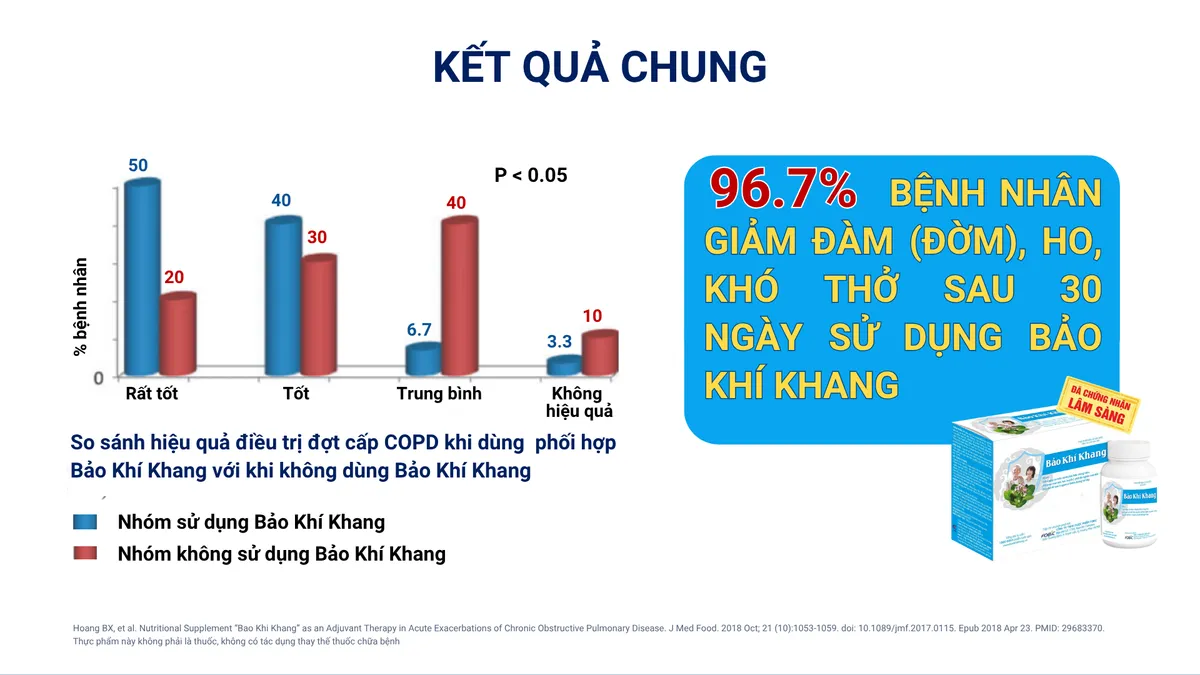 Bảo Khí Khang hỗ trợ 96,7% người dùng giảm đờm, ho, khó thở - Hiệu quả khác biệt!- Ảnh 3. Bảo Khí Khang hỗ trợ 96,7% người dùng giảm đờm, ho, khó thở - Hiệu quả khác biệt!- Ảnh 3.
