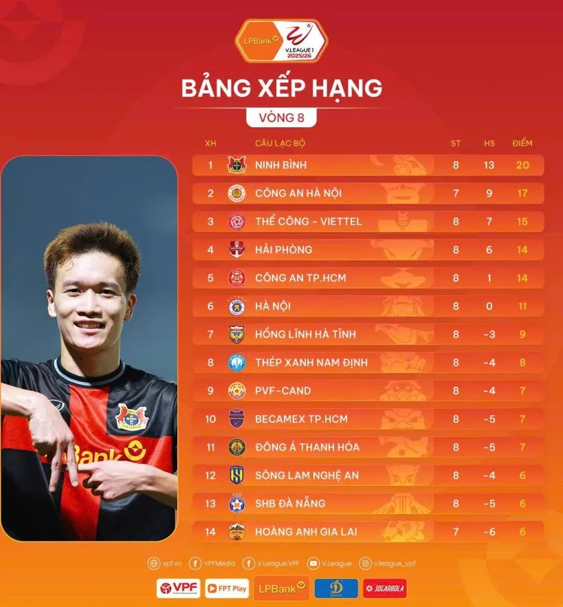 V&ograve;ng 8 LPBank V.League 1-2025-2026: X&aacute;o trộn ở nh&oacute;m đầu- Ảnh 3.
