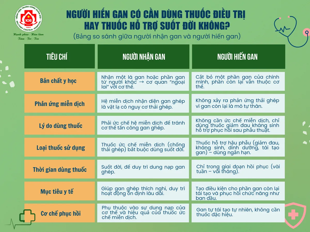 Người hiến gan có cần dùng thuốc suốt đời không?- Ảnh 1.