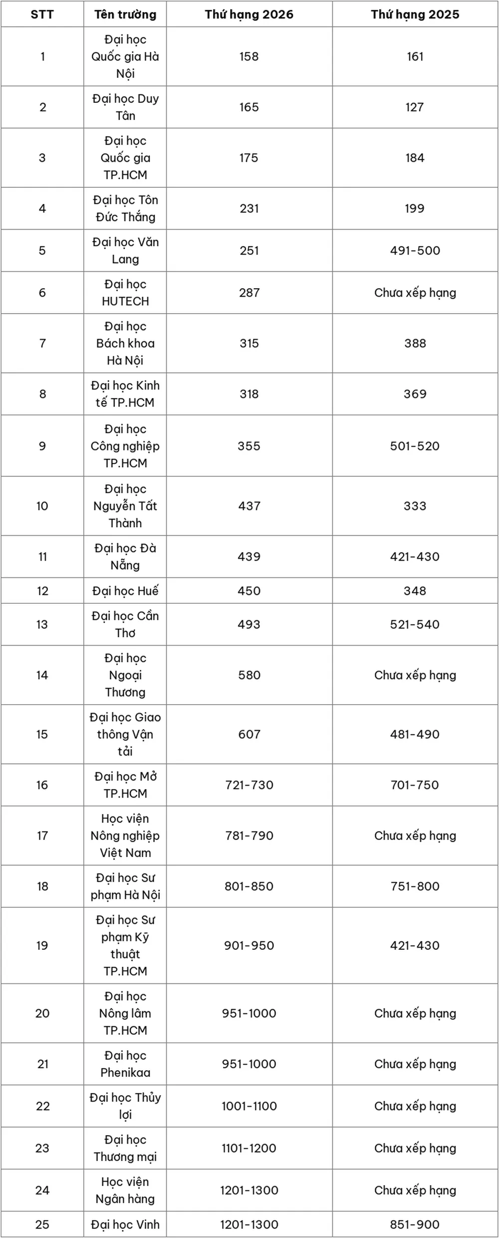 25 đại học Việt Nam lọt BXH châu Á 2026- Ảnh 1.