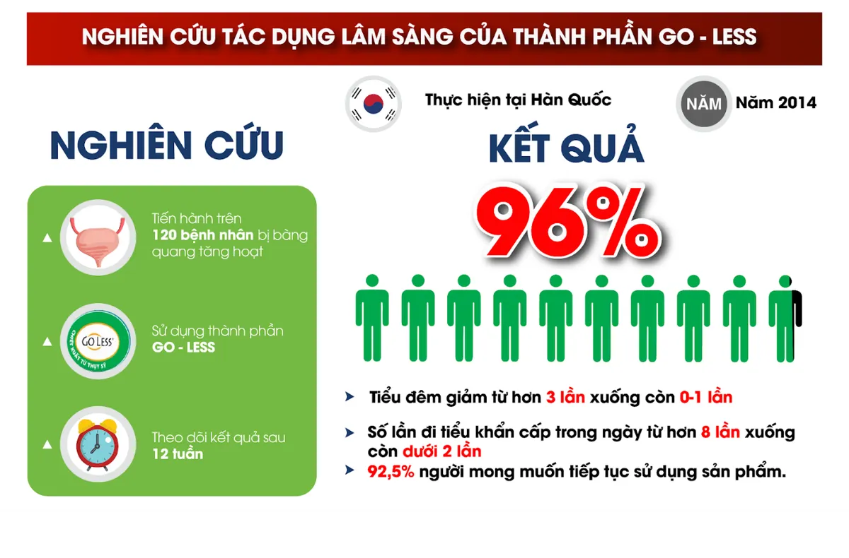 Bất ngờ “tiểu đêm 4 lần, tiểu nhiều tới chục lần” cải thiện rõ rệt nhờ Ích Niệu Khang- Ảnh 5. Bất ngờ “tiểu đêm 4 lần, tiểu nhiều tới chục lần” cải thiện rõ rệt nhờ Ích Niệu Khang- Ảnh 5.