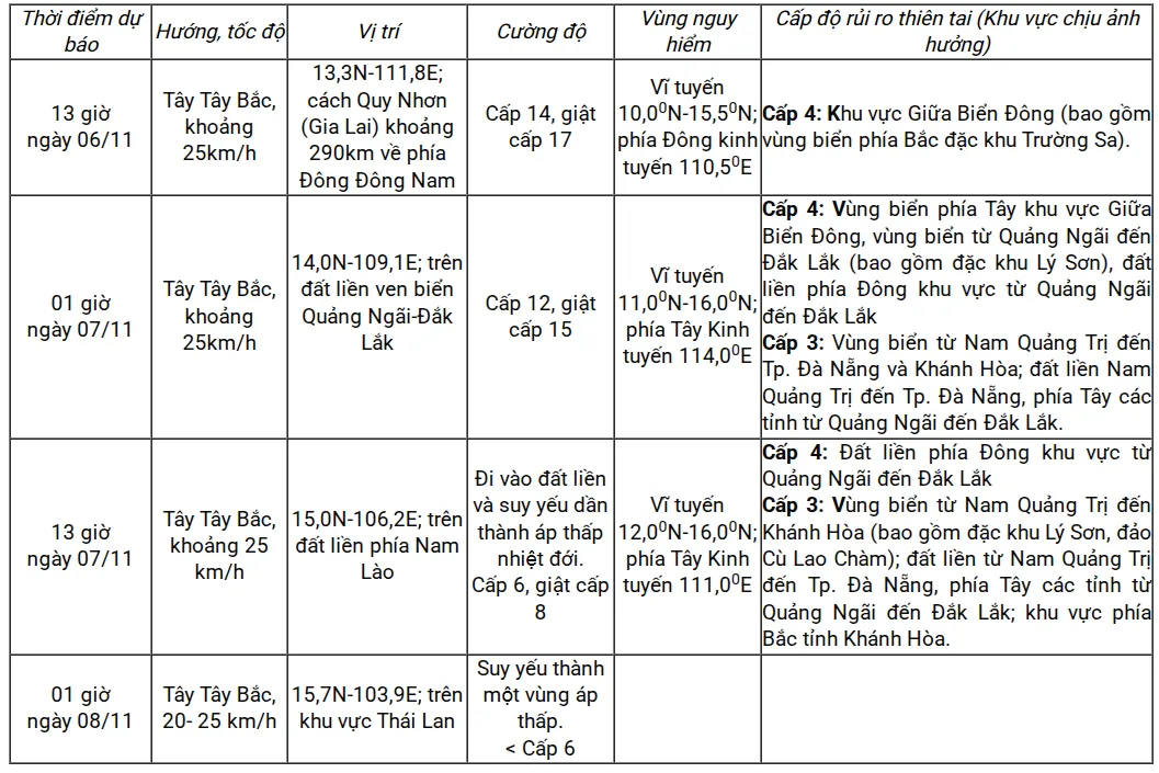 Từ tối 6/11, Trung Trung Bộ gió mạnh cấp 12, mưa đặc biệt lớn do bão số 13 - Ảnh 2.