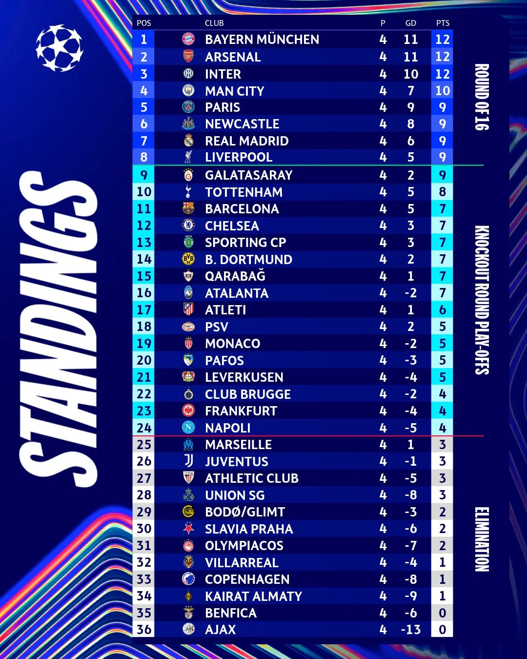 Lượt 4 Champions League: Top 4 bứt tốc, Real Madrid và Barcelona đồng loạt sảy chân- Ảnh 6.