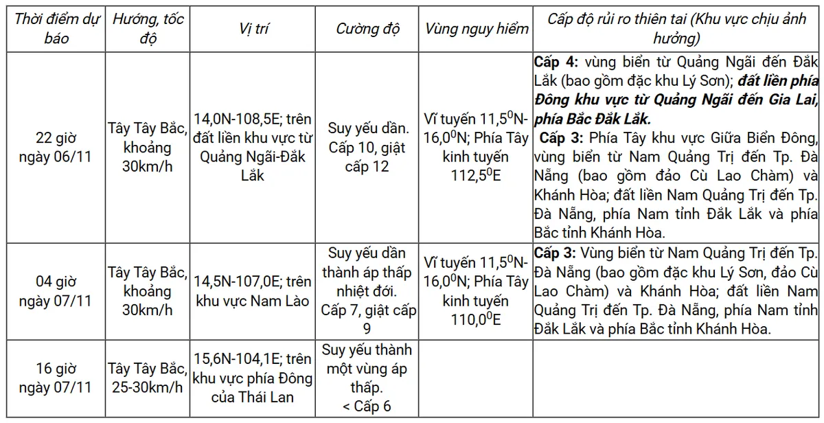 Bão số 13 giật trên cấp 16 đổ bộ vùng biển Quảng Ngãi - Đắk Lắk- Ảnh 2. Bão số 13 giật trên cấp 16 đổ bộ vùng biển Quảng Ngãi - Đắk Lắk- Ảnh 2.