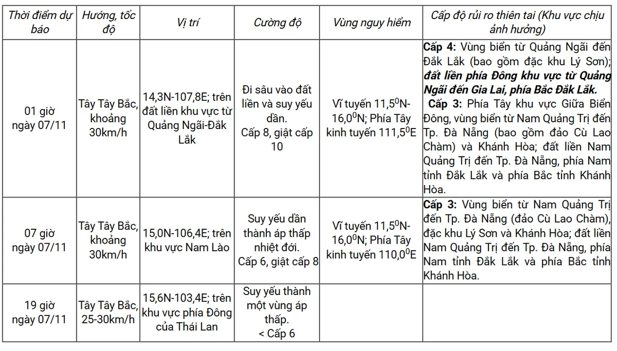 Bão số 13 giật cấp 14, nguy cơ ngập úng, sạt lở và dông lốc diện rộng - Ảnh 2.