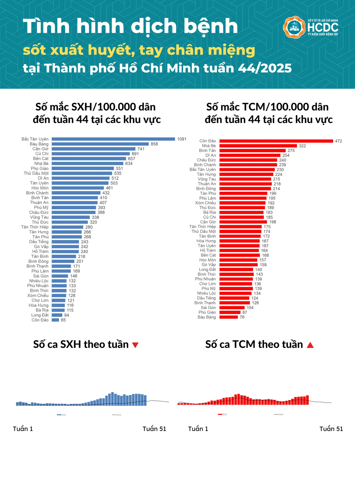 TP Hồ Chí Minh ghi nhận hơn 3.200 ca sốt xuất huyết và tay chân miệng trong tuần 44- Ảnh 1. TP Hồ Chí Minh ghi nhận hơn 3.200 ca sốt xuất huyết và tay chân miệng trong tuần 44- Ảnh 1.