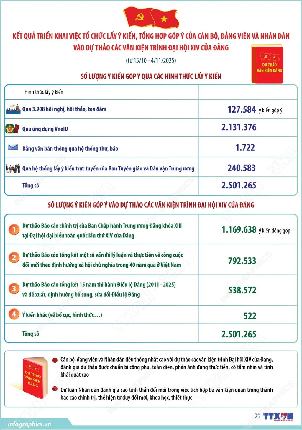 Hơn 2,5 triệu ý kiến góp ý vào dự thảo các văn kiện trình Đại hội XIV của Đảng - Ảnh 1.
