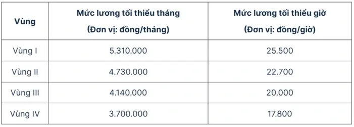 Tăng lương tối thiểu từ 2026, mức đóng BHXH thay đổi ra sao?  - Ảnh 1.
