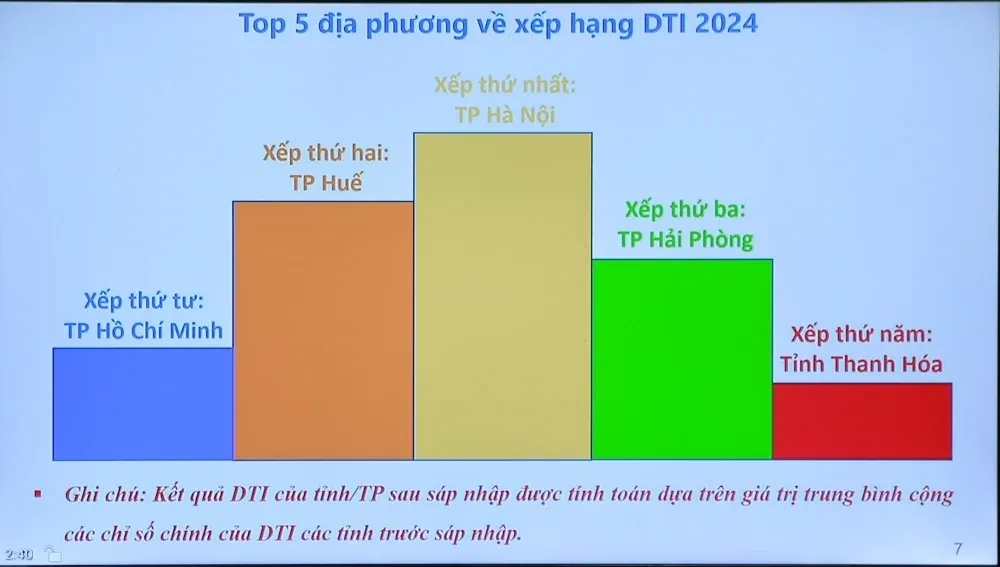 Tỉnh Thanh Hóa xếp thứ 5 cả nước về chỉ số DTI - Ảnh 4.