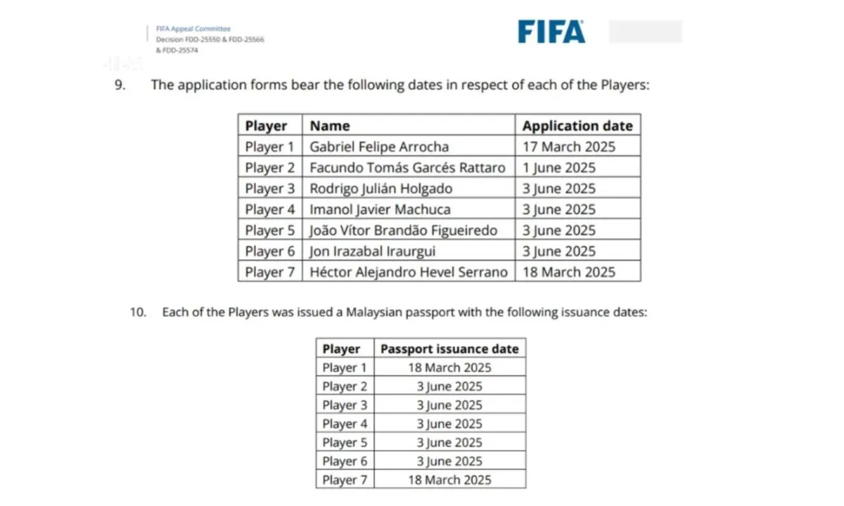 NÓNG: FIFA công bố bằng chứng khiến Malaysia khó chối cãi trong vụ nhập tịch cầu thủ- Ảnh 1.