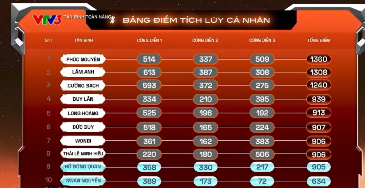 Khán giả "bắt lỗi" Top 10 Tân binh toàn năng - Ảnh 5.