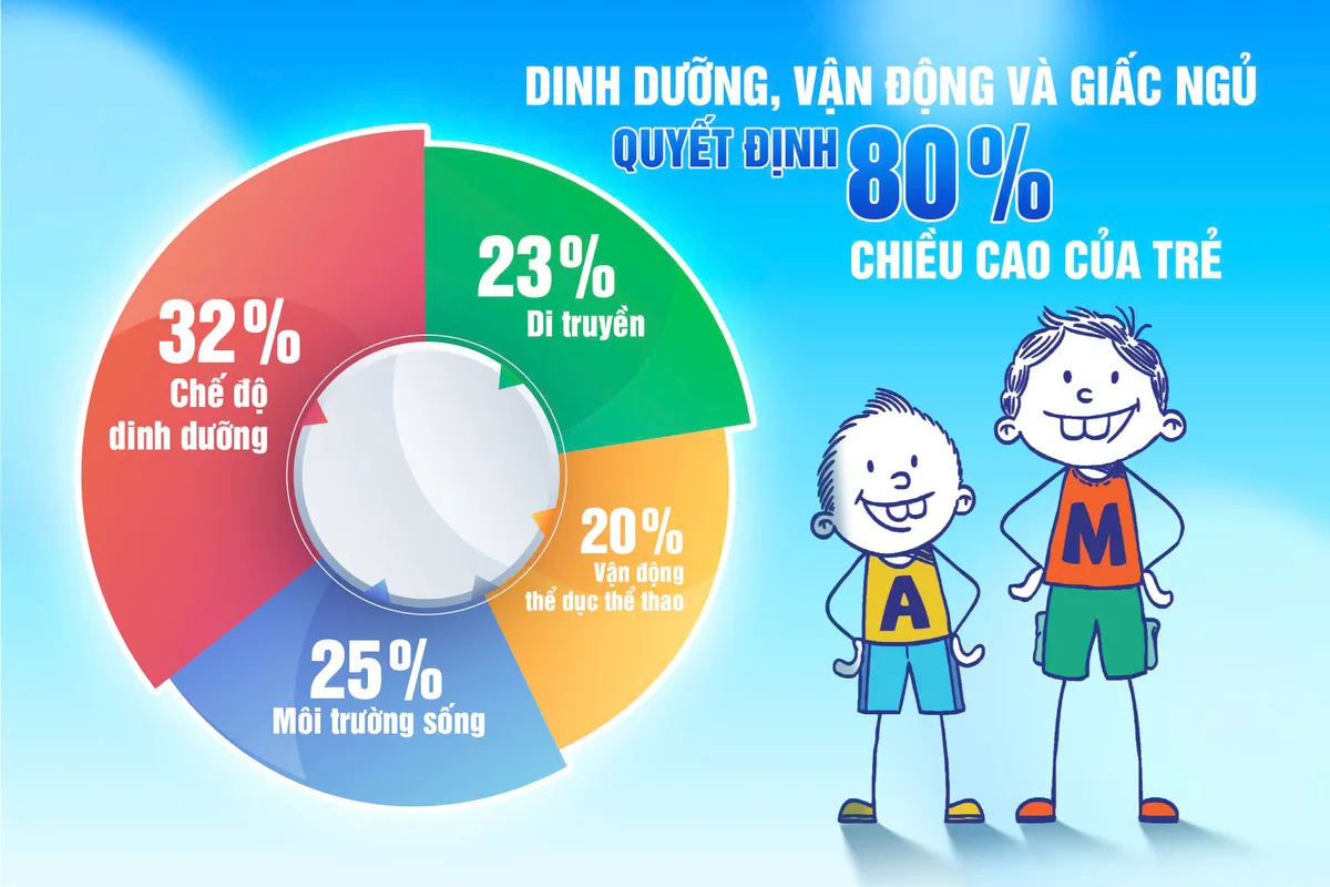 Maxicap - Bước đột phá từ Mỹ kích hoạt tăng trưởng tự nhiên, giúp trẻ tăng chiều cao an toàn, bền vững- Ảnh 1. Maxicap - Bước đột phá từ Mỹ kích hoạt tăng trưởng tự nhiên, giúp trẻ tăng chiều cao an toàn, bền vững- Ảnh 1.