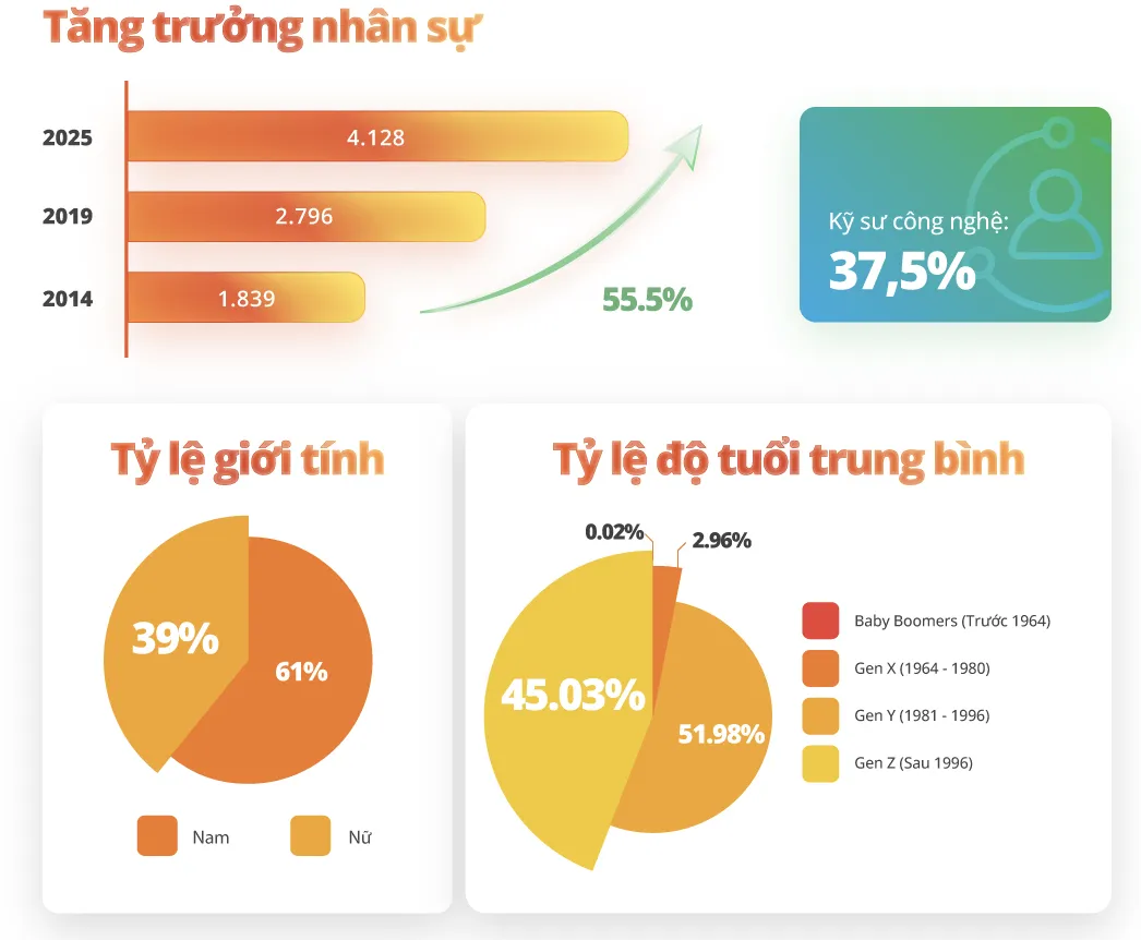 VNG được vinh danh trong Top 35 Nơi Làm Việc Tốt Nhất Việt Nam® 2025 - Ảnh 3.