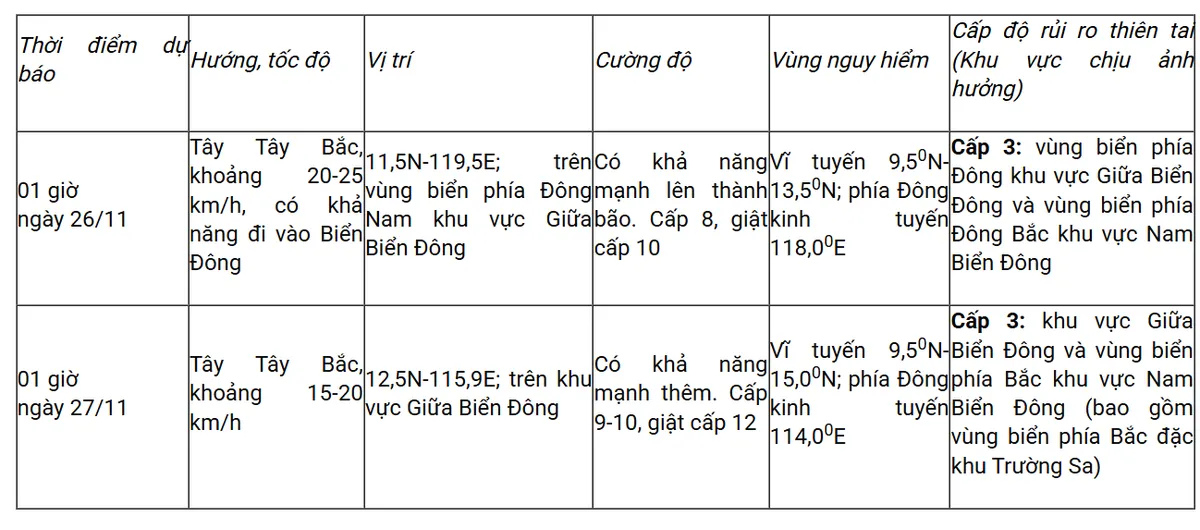 Biển Đông sắp đón bão số 15, gió mạnh, sóng cao 5m từ tối 25/11- Ảnh 2. Biển Đông sắp đón bão số 15, gió mạnh, sóng cao 5m từ tối 25/11- Ảnh 2.
