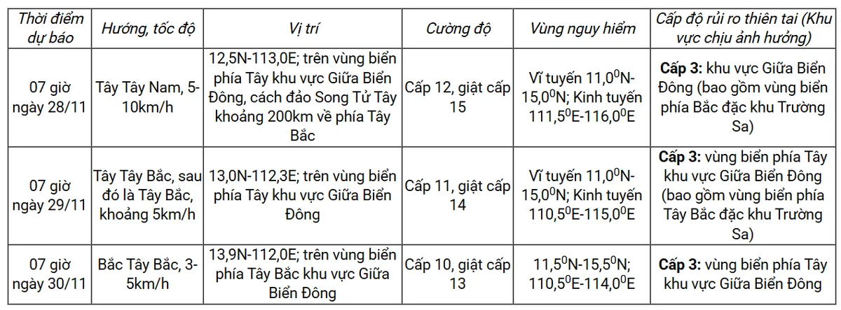 Bão số 15 di chuyển chậm, cách đảo Song Tử Tây khoảng 180km - Ảnh 2.