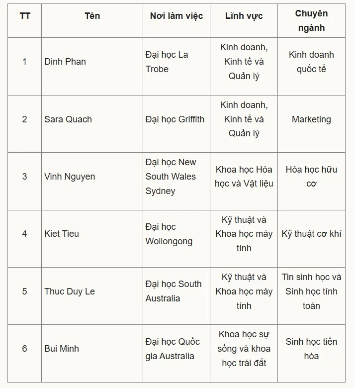 Cựu Á quân Olympia được vinh danh là nhà nghiên cứu ảnh hưởng nhất Australia- Ảnh 2. Cựu Á quân Olympia được vinh danh là nhà nghiên cứu ảnh hưởng nhất Australia- Ảnh 2.