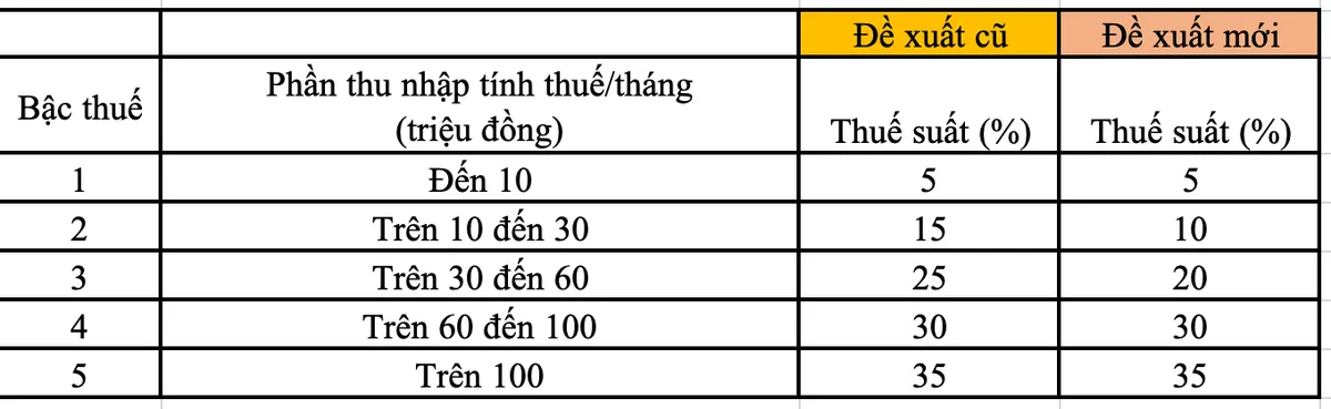 Theo Bộ Tài chính, biểu thuế theo đề xuất mới khắc phục được biến động tăng đột ngột tại một số bậc, giúp cấu trúc biểu thuế hợp lý hơn