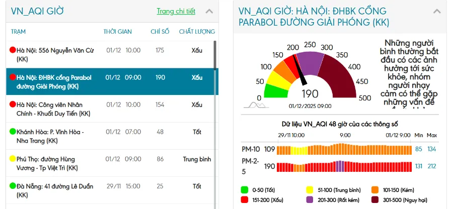 Chỉ số chất lượng không khí đo ở một số trạm tại Hà Nội lúc 10 giờ sáng ngày 1/12/2025 vẫn ở mức xấu.
