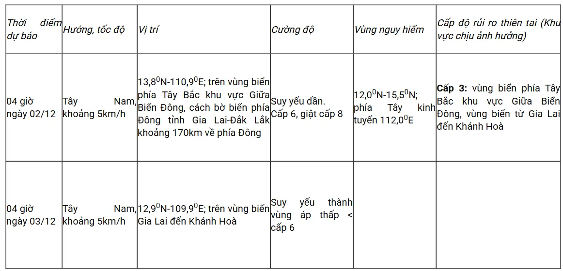 Bão số 15 ít dịch chuyển và suy yếu dần- Ảnh 2.