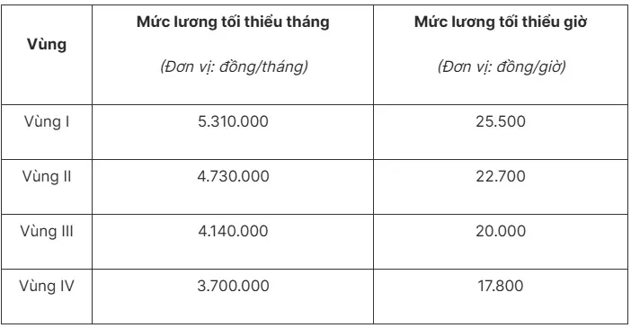 Không tăng lương tối thiểu cho người lao động, doanh nghiệp có bị xử lý? - Ảnh 1.