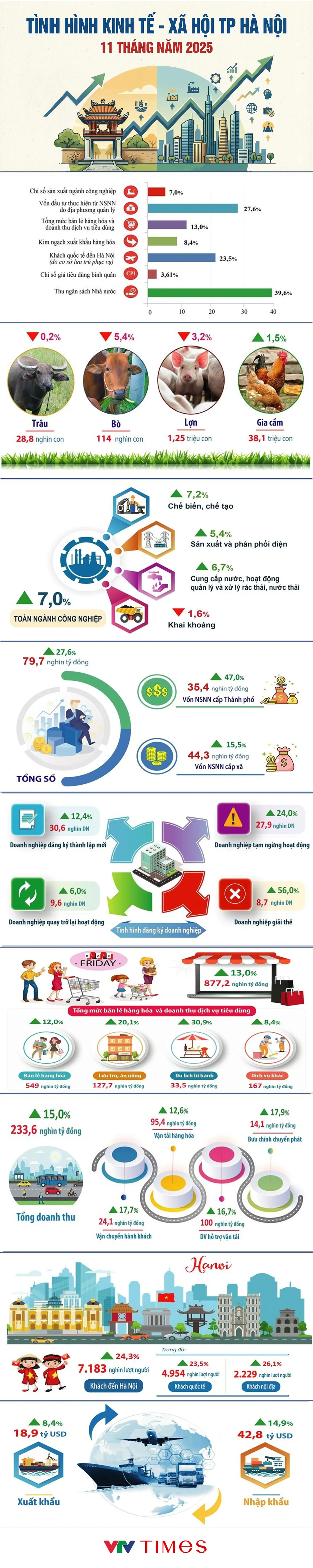 INFOGRAPHIC: Tình hình kinh tế - xã hội 11 tháng năm 2025 của TP Hà Nội - Ảnh 1.