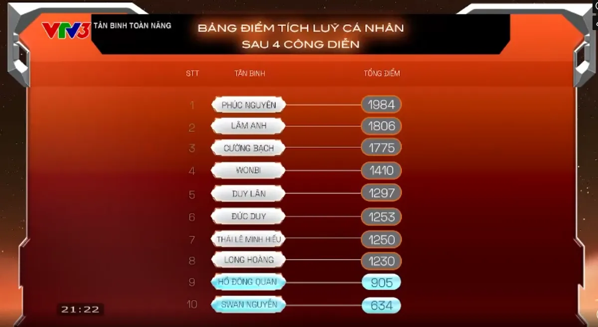 Thí sinh Tân binh toàn năng hát, nhảy đến kiệt sức, phải thở oxy vẫn không cứu được đồng đội- Ảnh 7.