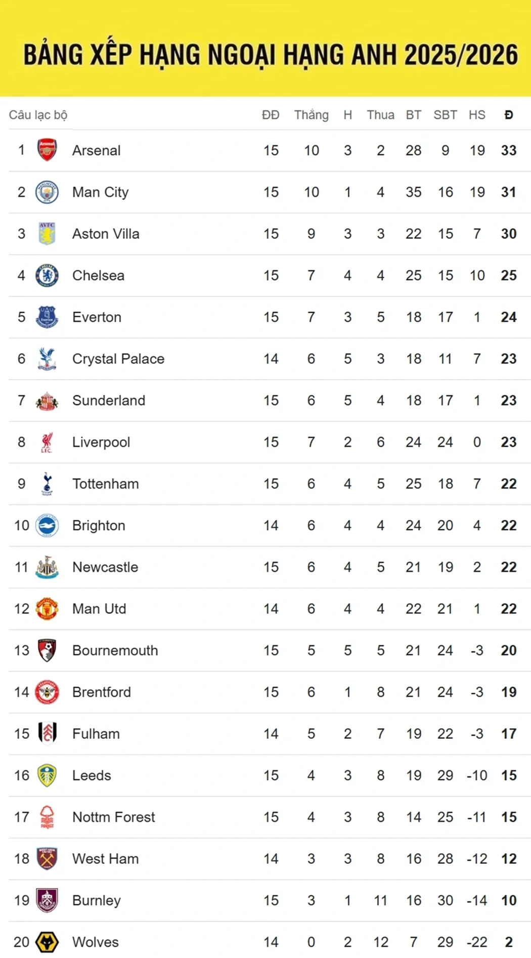 Vòng 15 Ngoại hạng Anh: Arsenal và Liverpool "ngã ngựa" phút bù giờ, Man City phả hơi nóng vào ngôi đầu- Ảnh 5.