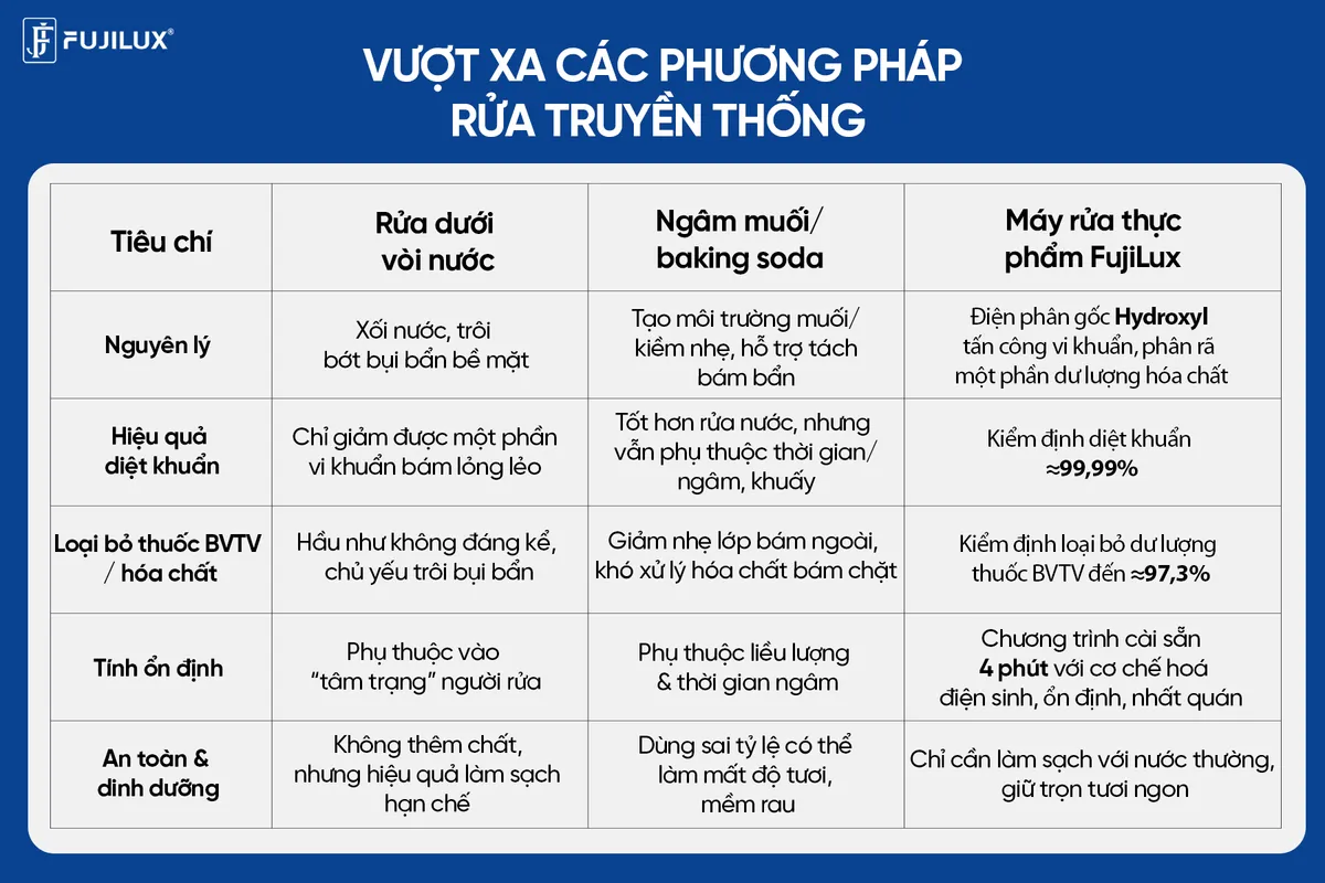 Máy rửa và khử khuẩn thực phẩm FujiLux – Nâng chuẩn an toàn bữa ăn gia đình - Ảnh 5.