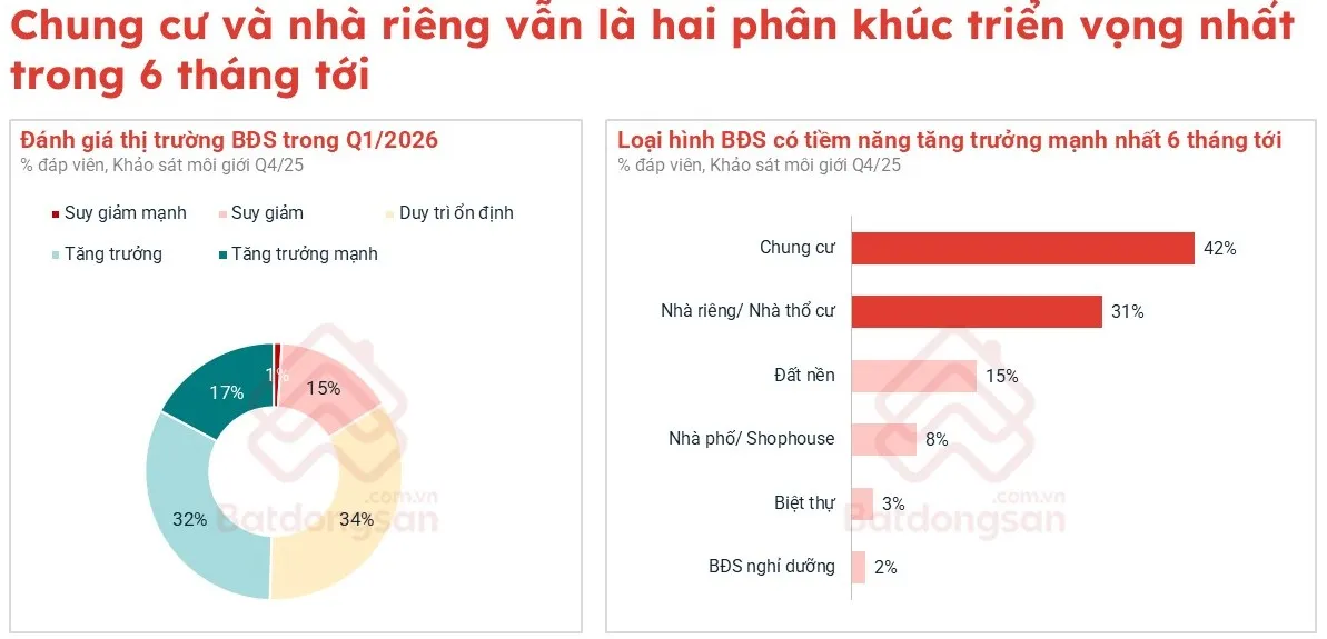 Thị trường BĐS 2026: Chung cư, nhà liền thổ "dẫn sóng"   - Ảnh 1.