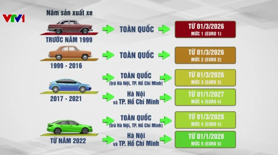 BĂN KHOĂN QUY CHUẨN MỚI VỀ KH&Iacute; THẢI &Ocirc; T&Ocirc; - Ảnh 1.