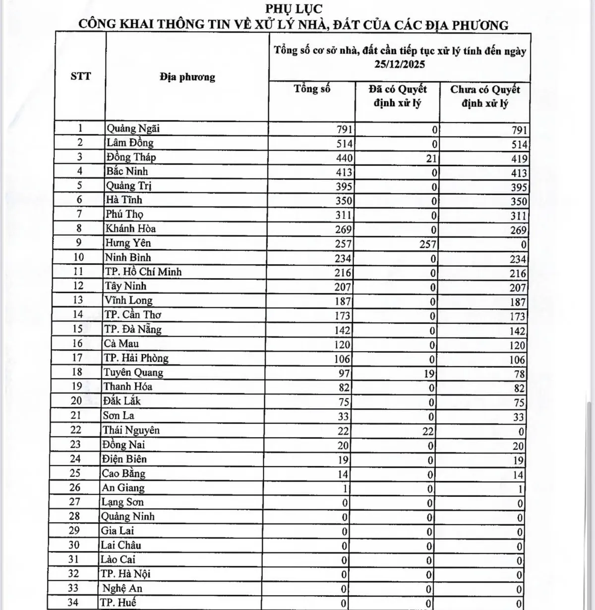 C&ocirc;ng khai t&igrave;nh h&igrave;nh xử l&yacute; nh&agrave;, đất tại c&aacute;c địa phương   - Ảnh 1.