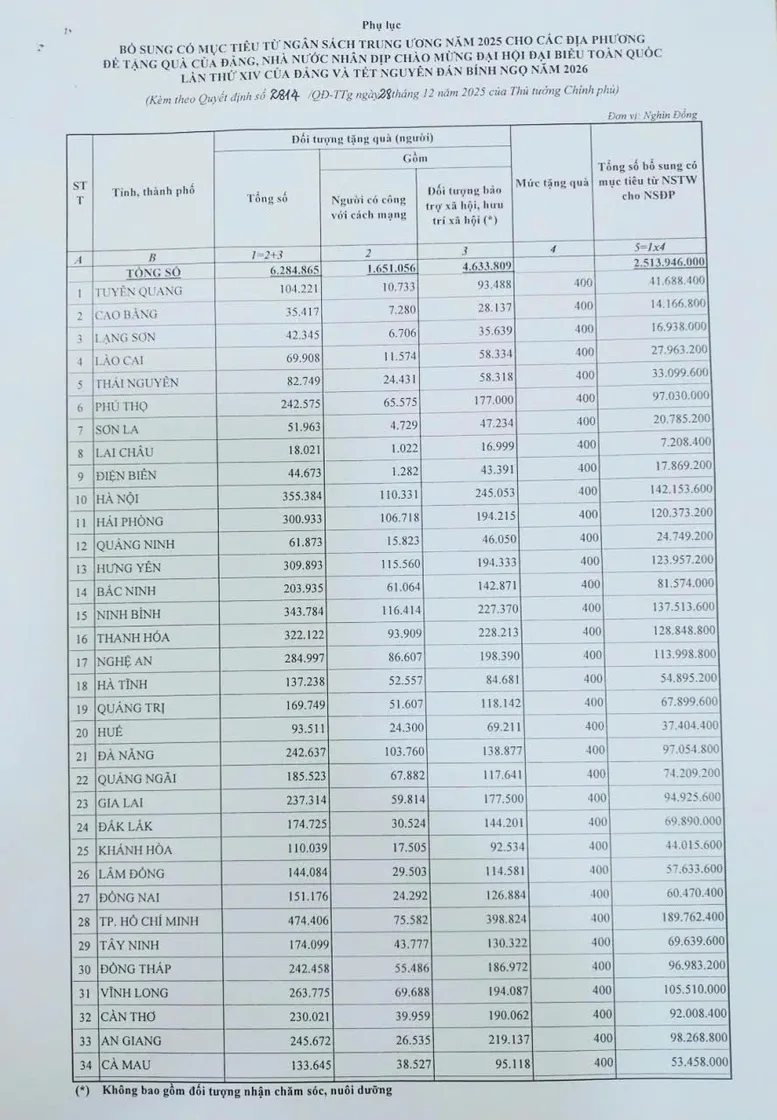 Bổ sung hơn 2.513 tỷ đồng cho địa phương để tặng qu&agrave; nh&acirc;n dịp Đại hội Đảng v&agrave; Tết Nguy&ecirc;n đ&aacute;n 2026- Ảnh 1.