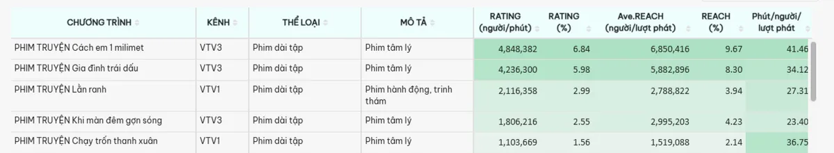 "Cách em 1 milimet" đứng vững trên BXH rating tuần- Ảnh 1. "Cách em 1 milimet" đứng vững trên BXH rating tuần- Ảnh 1.