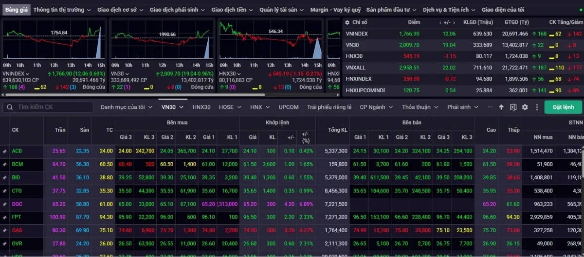 Nhận định chứng kho&aacute;n 31/12: VN-Index hướng l&ecirc;n v&ugrave;ng 1.770 &ndash; 1.780 điểm- Ảnh 1.