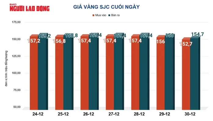 Gi&aacute; v&agrave;ng h&ocirc;m nay 31/12: Tăng l&ecirc;n rồi bất ngờ giảm s&acirc;u- Ảnh 2.