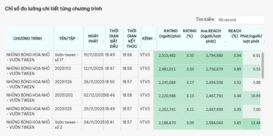 Những l&yacute; do bạn n&ecirc;n "thả" con v&agrave;o Những b&ocirc;ng hoa nhỏ - Vườn Tween &ndash; ph&aacute;t s&oacute;ng h&agrave;ng ng&agrave;y tr&ecirc;n VTV3 - Ảnh 1.