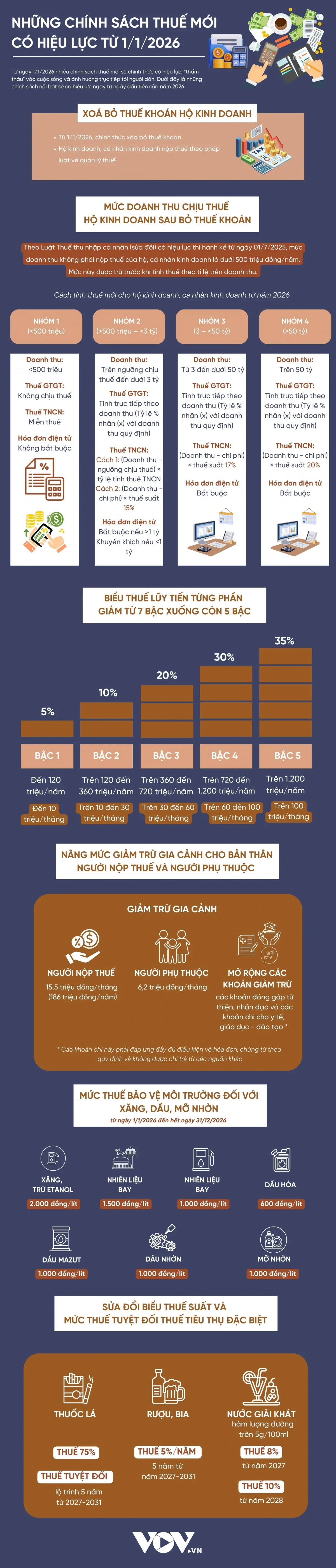 Ch&iacute;nh s&aacute;ch thuế mới c&oacute; hiệu lực từ 1/1/2026- Ảnh 1.