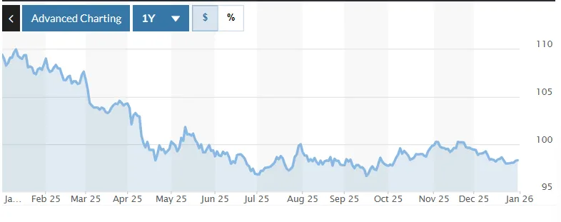 Tỷ gi&aacute; USD h&ocirc;m nay (2/1): Đồng USD giảm mạnh nhất trong t&aacute;m năm- Ảnh 1.