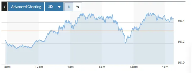 Tỷ gi&aacute; USD h&ocirc;m nay (3-1): Đồng USD tăng trở lại đầu năm 2026- Ảnh 1.