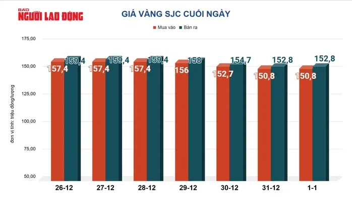 Gi&aacute; v&agrave;ng h&ocirc;m nay (3-1): Tăng vọt rồi đột ngột giảm s&acirc;u- Ảnh 2.