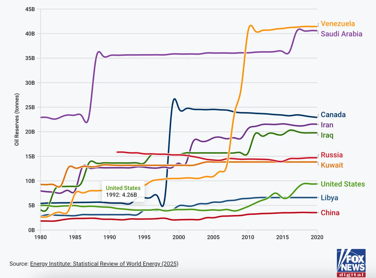 Vụ bắt giữ Maduro đẩy trữ lượng dầu mỏ khổng lồ của Venezuela v&agrave;o t&acirc;m điểm ch&uacute; &yacute; - Ảnh 2.