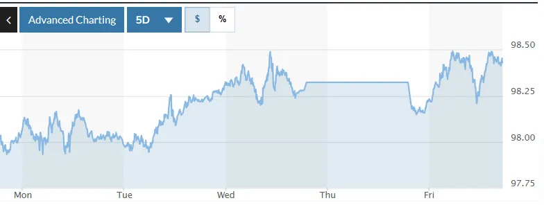 Tỷ gi&aacute; USD h&ocirc;m nay (4-1): Đồng USD chịu &aacute;p lực suy yếu đan xen t&iacute;n hiệu phục hồi- Ảnh 1.