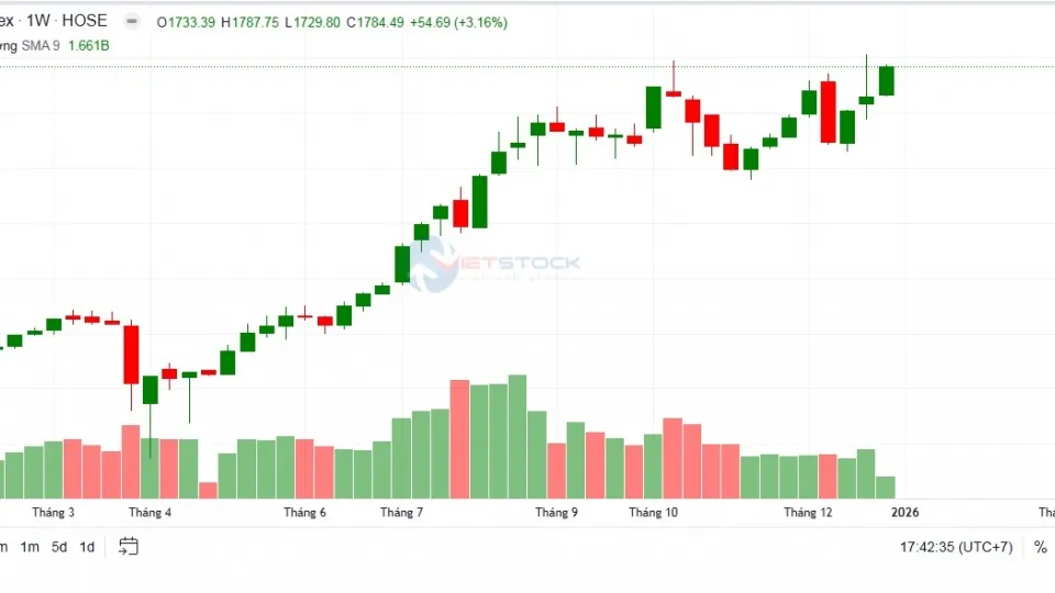 Nhận định chứng kho&aacute;n 5-9/1: VN-Index hướng l&ecirc;n kiểm định lại v&ugrave;ng đỉnh 1.800 điểm- Ảnh 2.