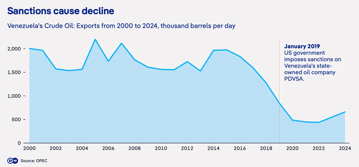 Tương lai nào cho dầu mỏ Venezuela sau khi Mỹ lật đổ Maduro? - Ảnh 2.