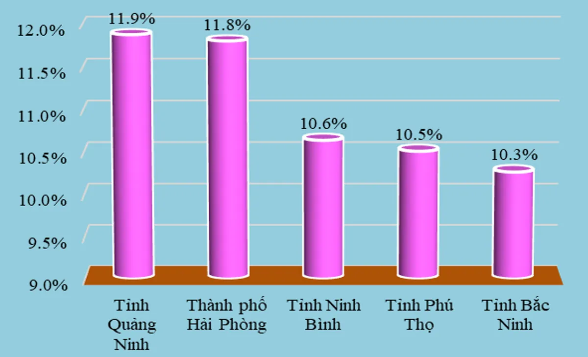 Quảng Ninh tăng trưởng cao nhất cả nước - Ảnh 1.