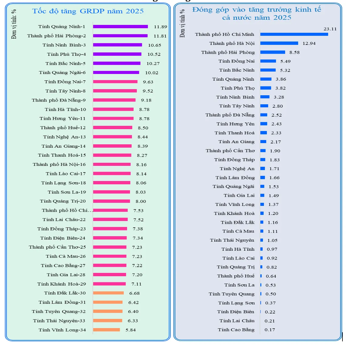 Quảng Ninh tăng trưởng cao nhất cả nước - Ảnh 2.