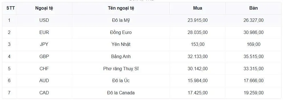 Tỷ gi&aacute; USD h&ocirc;m nay 5/1: Tỷ gi&aacute; trung t&acirc;m tăng nhẹ, đạt 25.124 đồng/USD- Ảnh 1.
