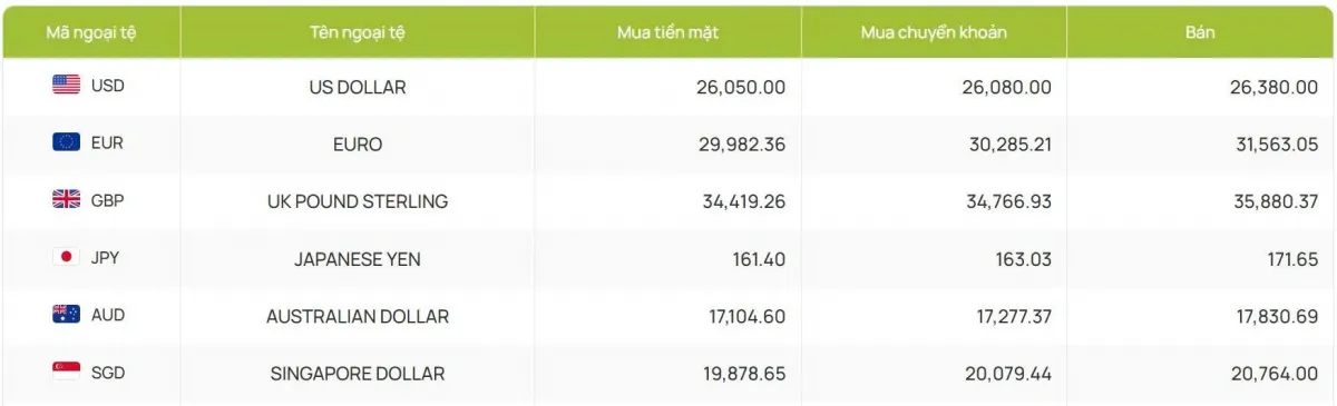Tỷ gi&aacute; USD h&ocirc;m nay 5/1: Tỷ gi&aacute; trung t&acirc;m tăng nhẹ, đạt 25.124 đồng/USD- Ảnh 2.
