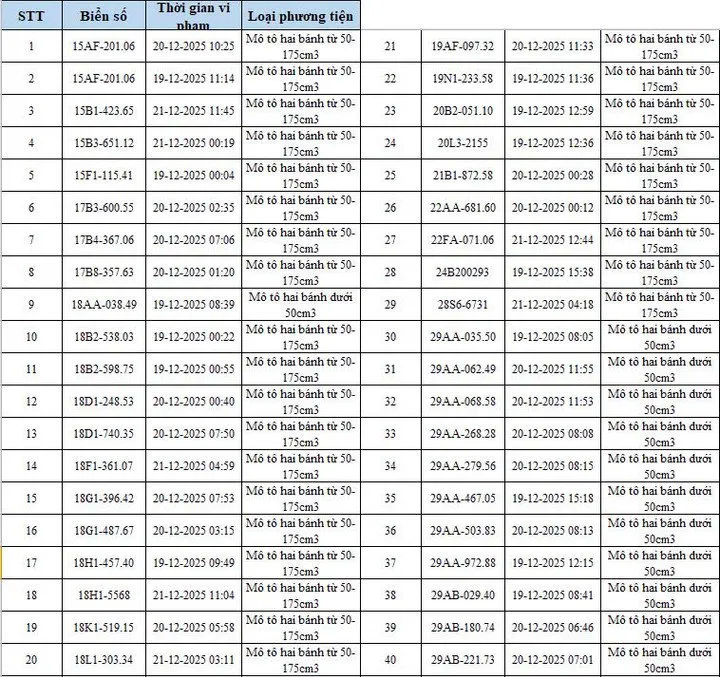 H&agrave; Nội: Hệ thống camera AI ph&aacute;t hiện hơn 340 phương tiện vi phạm giao th&ocirc;ng- Ảnh 3.