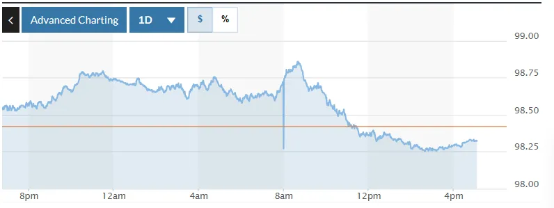 Tỷ gi&aacute; USD h&ocirc;m nay (6-1): Đồng USD sụt giảm- Ảnh 1.